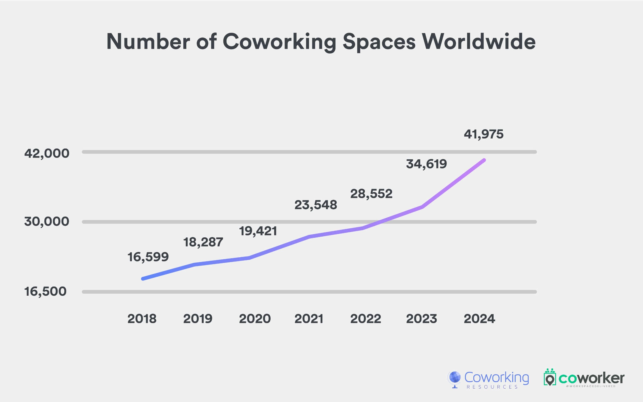 Number of coworking spaces worldwide (2018-2024)
