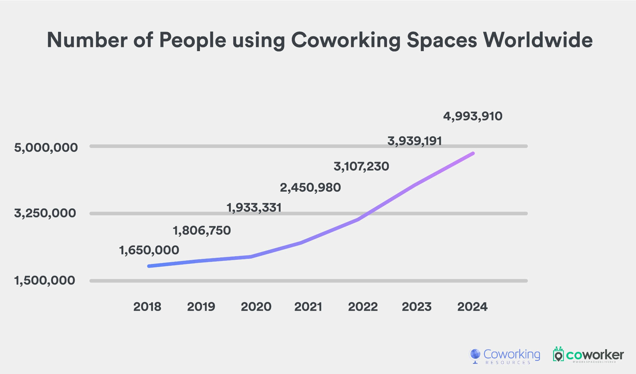 Global Coworking Growth Study 2020