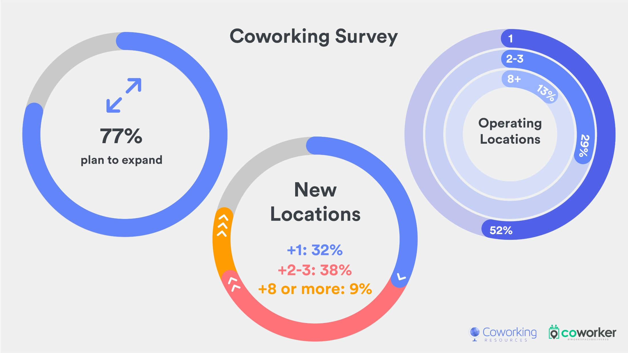 Coworking Survey