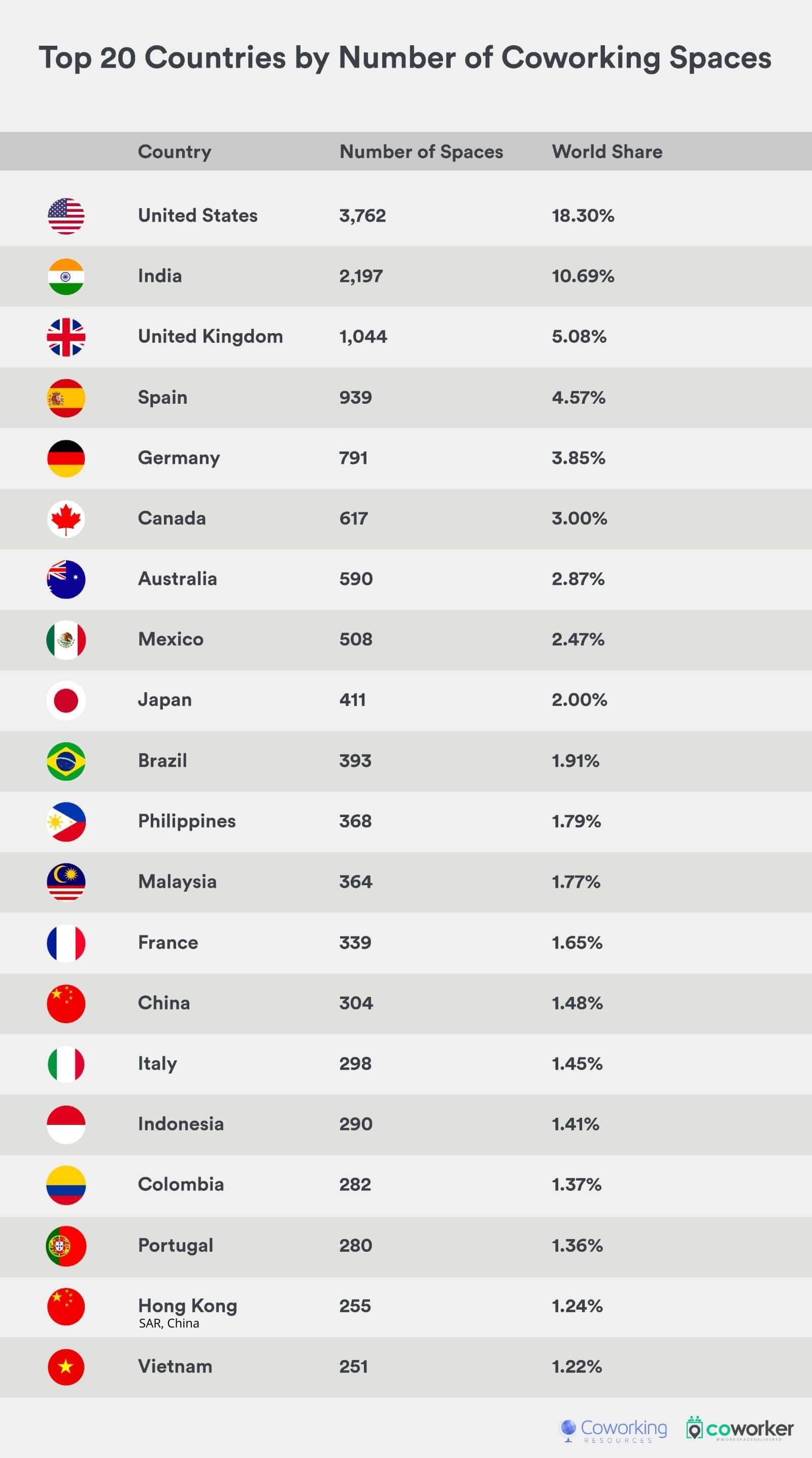 Number of coworking spaces by country