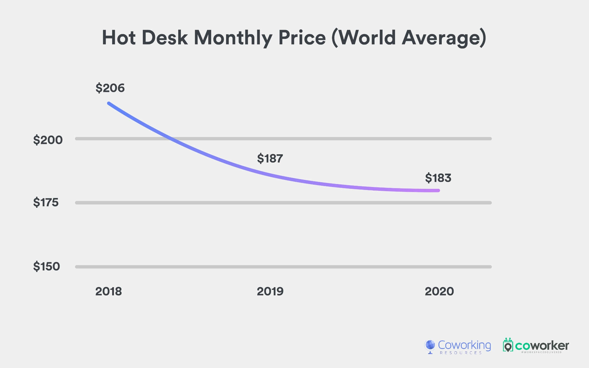 Hot Desk Price (World Average, 2018-2020)