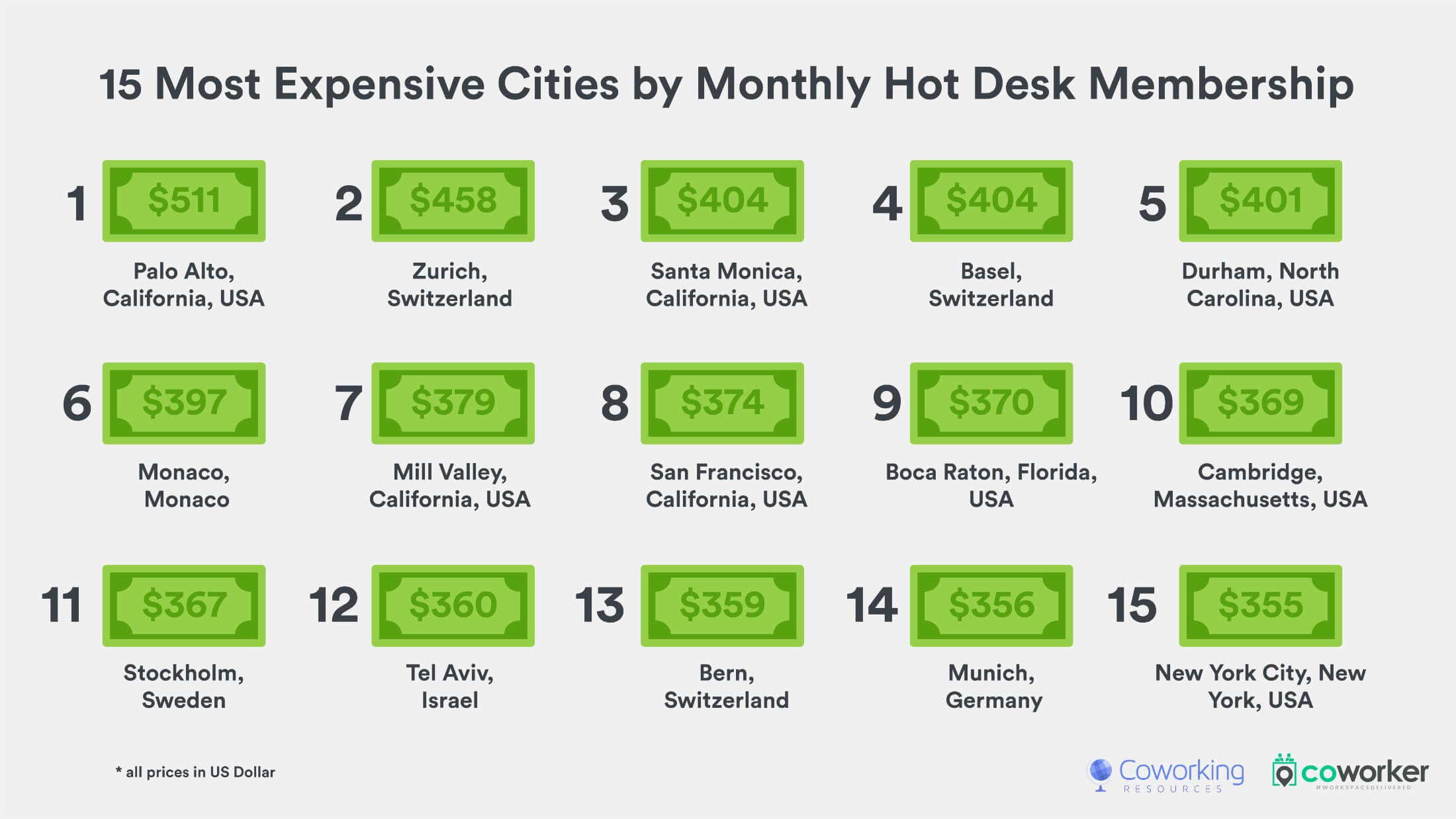 Most expensive cities for coworking