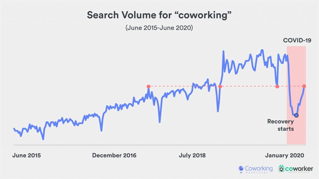 A chart showing the search volume for the word 'coworking' from 2015 to present.